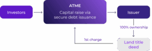 Secured debt flow diagram