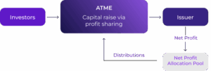 Profit Sharing flow diagram